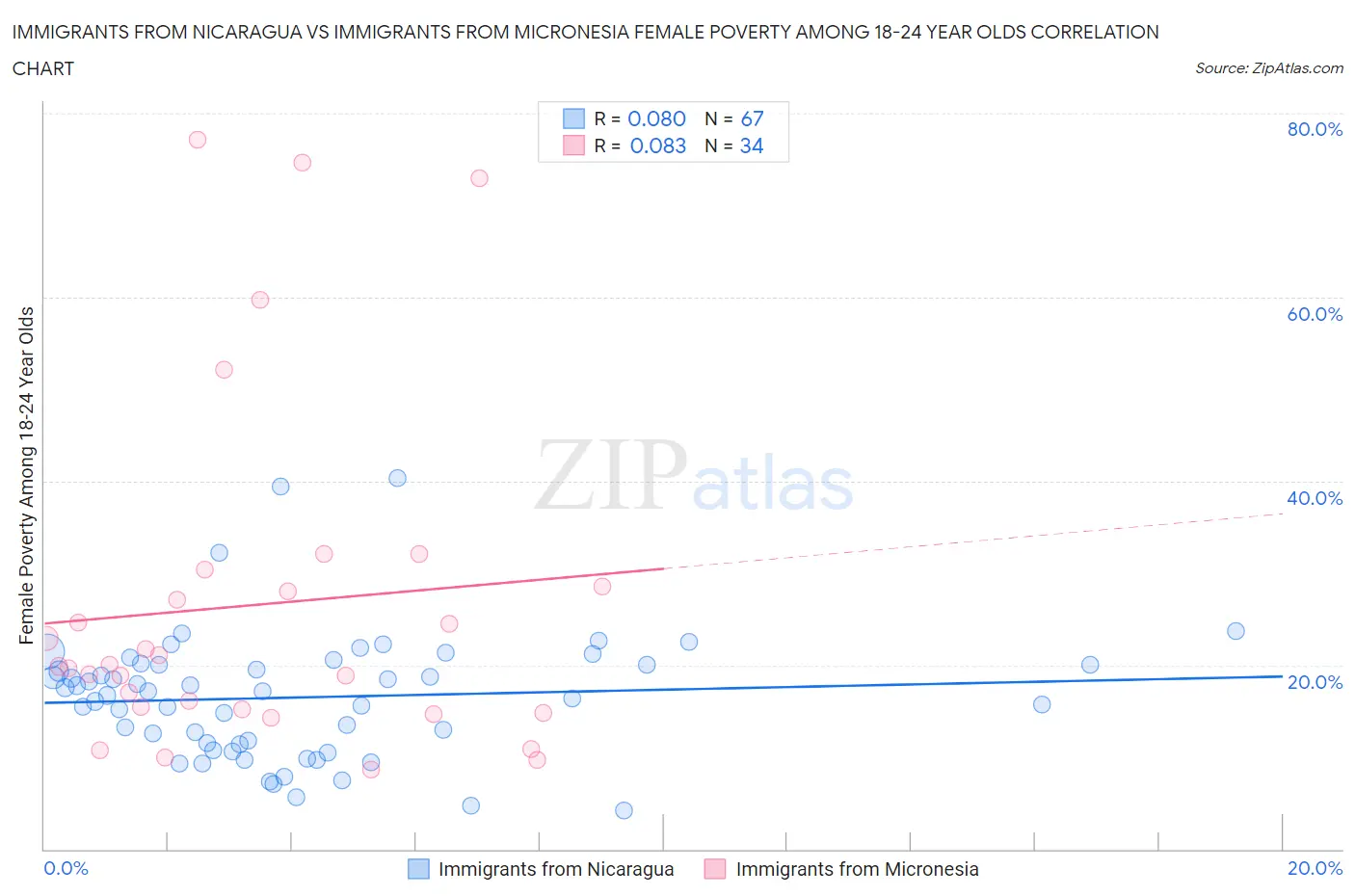 Immigrants from Nicaragua vs Immigrants from Micronesia Female Poverty Among 18-24 Year Olds
