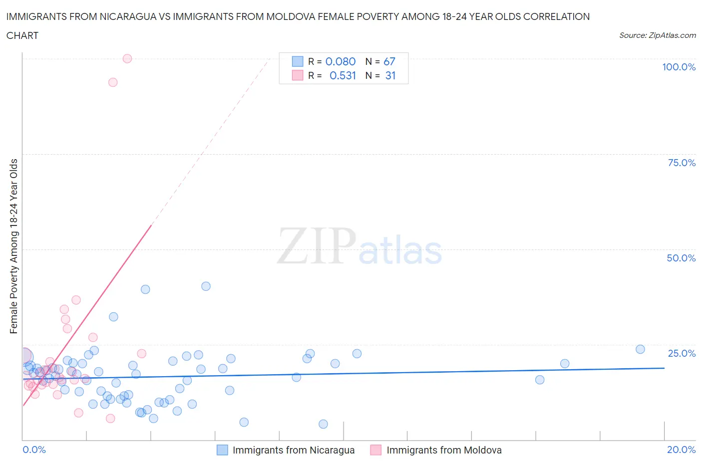 Immigrants from Nicaragua vs Immigrants from Moldova Female Poverty Among 18-24 Year Olds