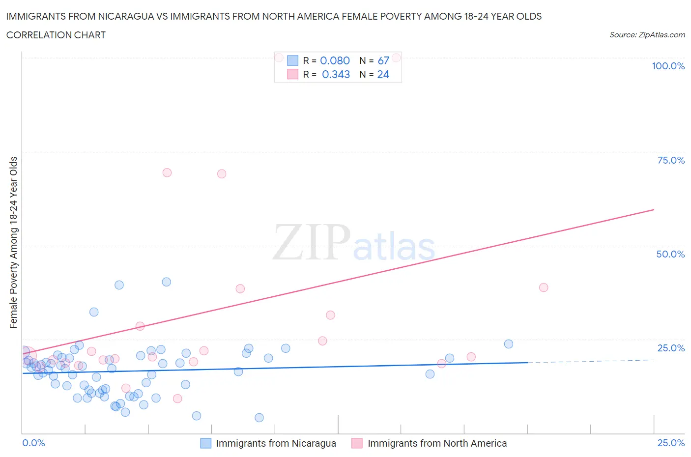 Immigrants from Nicaragua vs Immigrants from North America Female Poverty Among 18-24 Year Olds