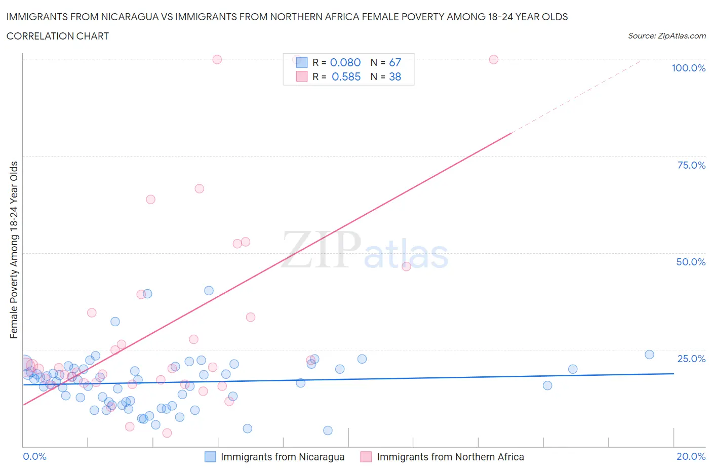 Immigrants from Nicaragua vs Immigrants from Northern Africa Female Poverty Among 18-24 Year Olds