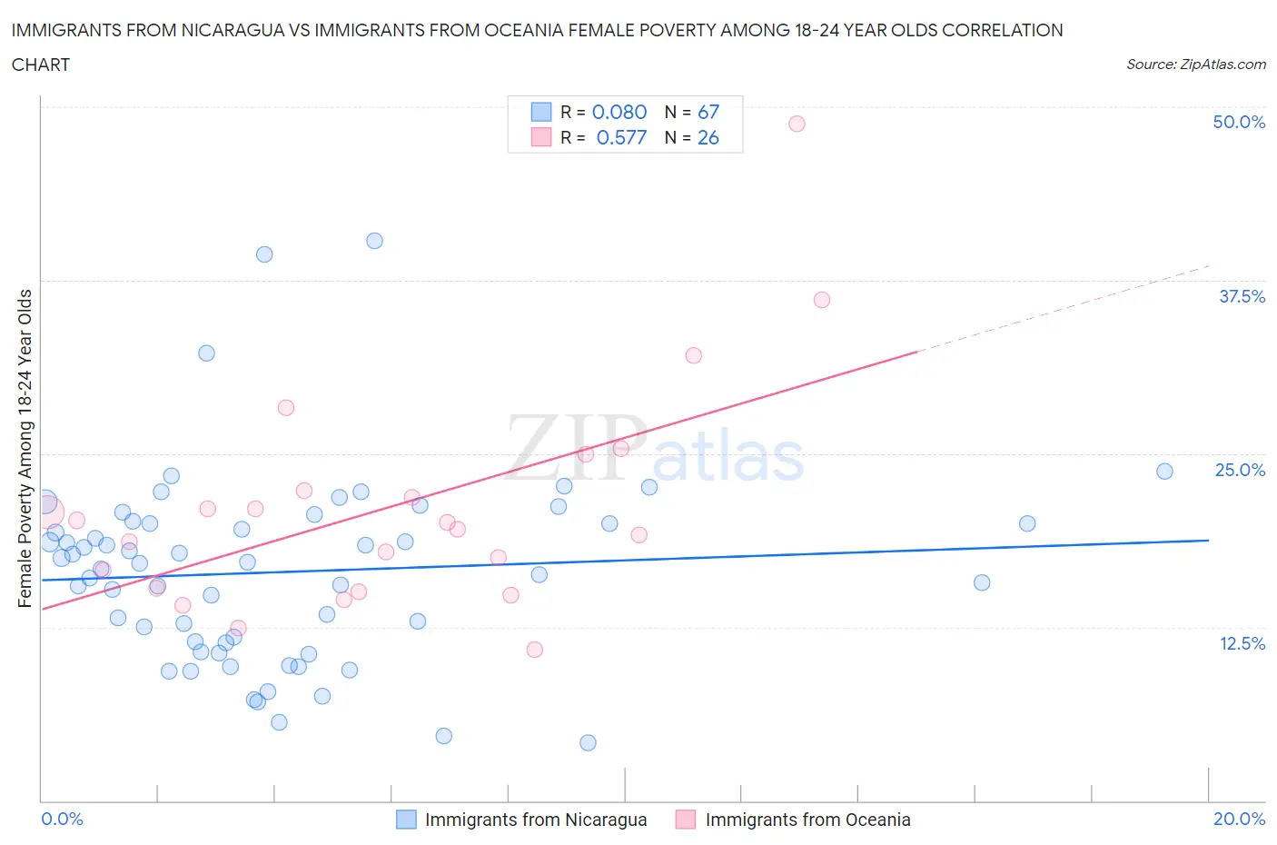Immigrants from Nicaragua vs Immigrants from Oceania Female Poverty Among 18-24 Year Olds