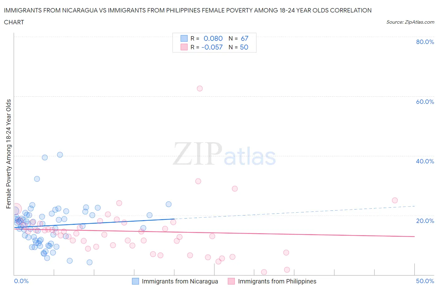 Immigrants from Nicaragua vs Immigrants from Philippines Female Poverty Among 18-24 Year Olds