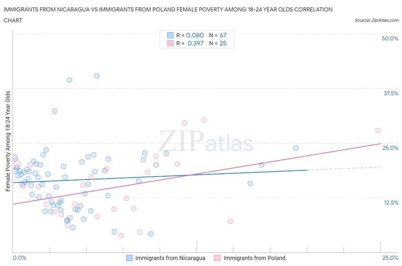 Immigrants from Nicaragua vs Immigrants from Poland Female Poverty Among 18-24 Year Olds