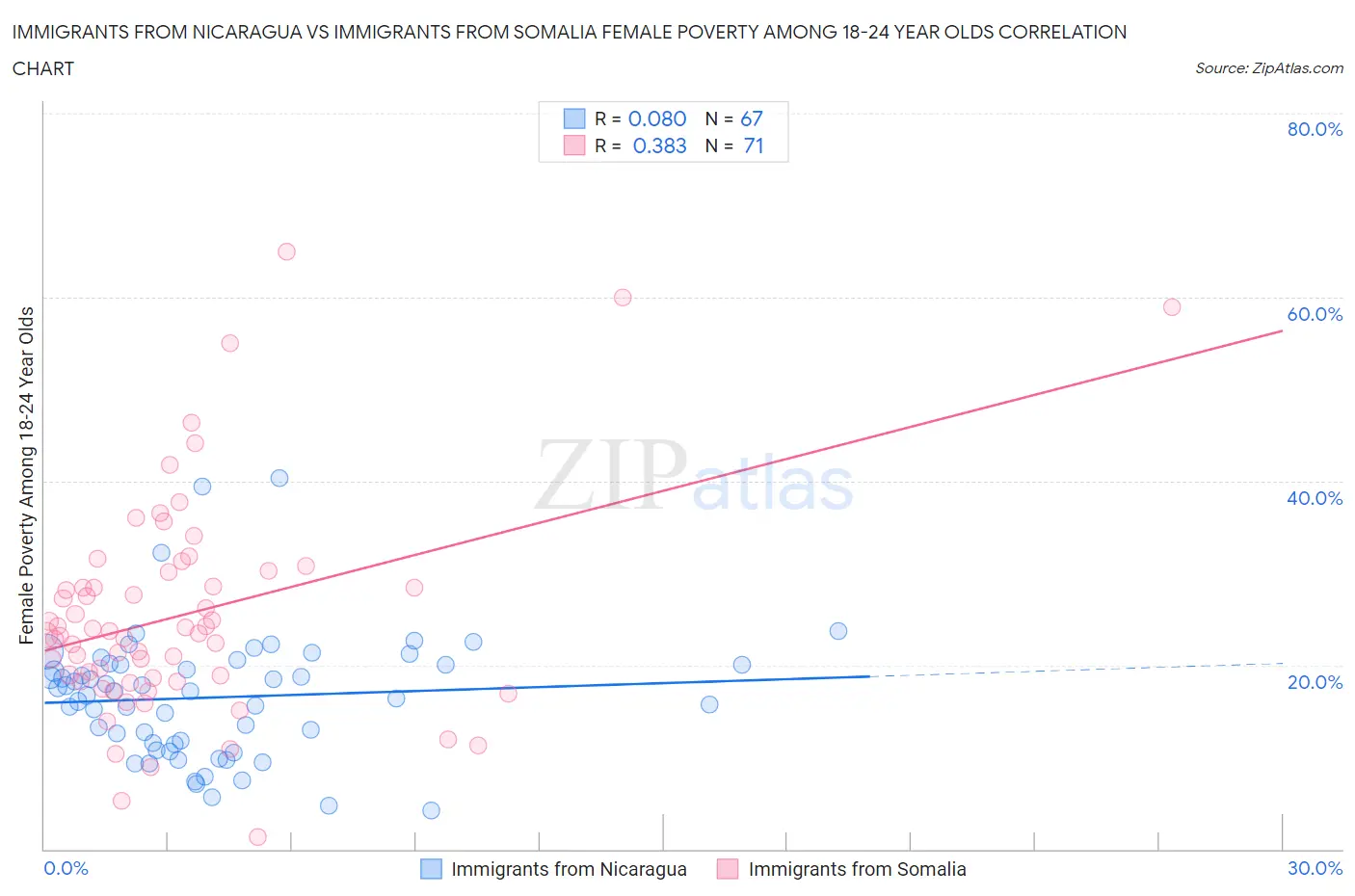 Immigrants from Nicaragua vs Immigrants from Somalia Female Poverty Among 18-24 Year Olds