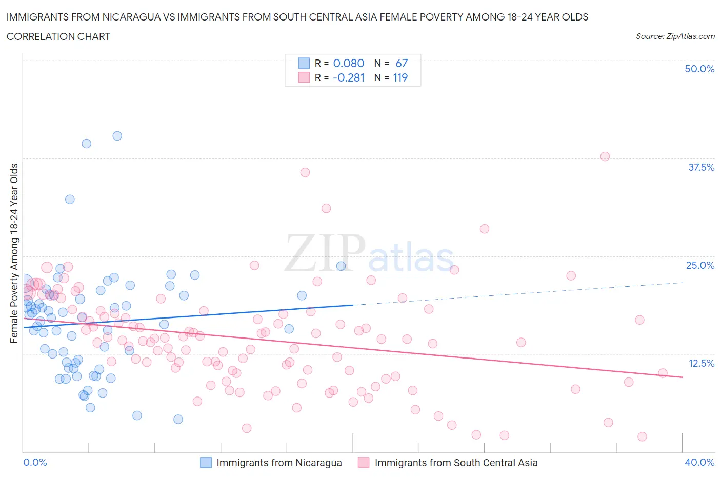Immigrants from Nicaragua vs Immigrants from South Central Asia Female Poverty Among 18-24 Year Olds