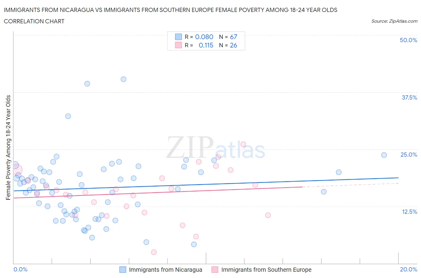 Immigrants from Nicaragua vs Immigrants from Southern Europe Female Poverty Among 18-24 Year Olds