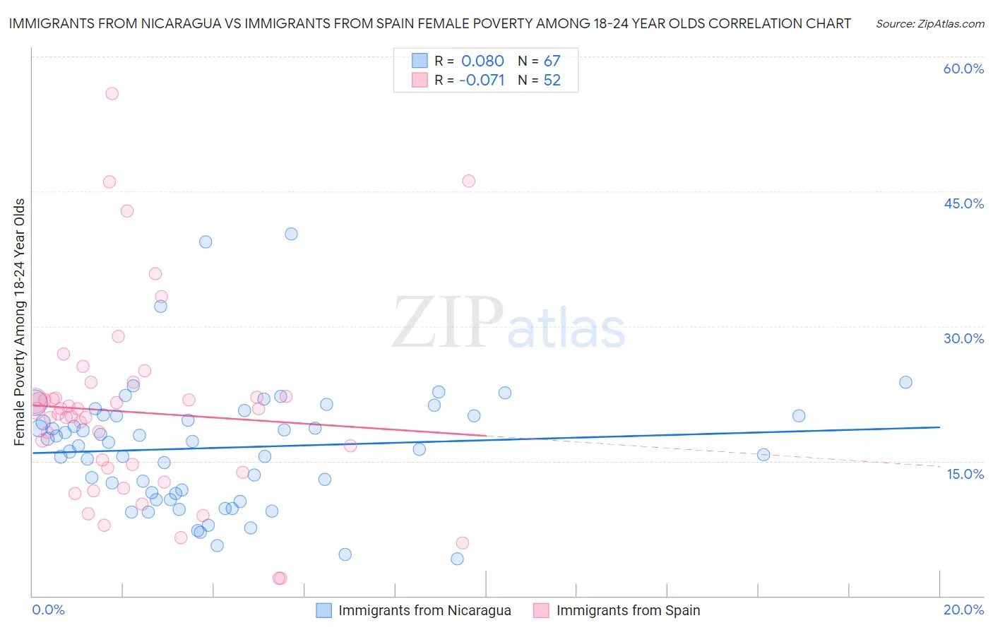 Immigrants from Nicaragua vs Immigrants from Spain Female Poverty Among 18-24 Year Olds