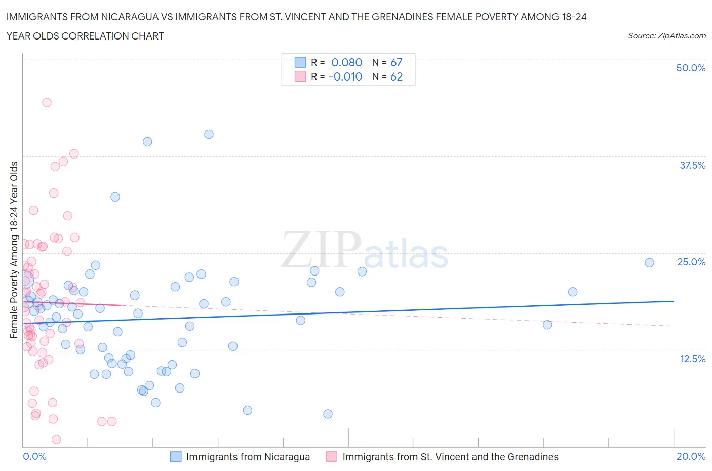 Immigrants from Nicaragua vs Immigrants from St. Vincent and the Grenadines Female Poverty Among 18-24 Year Olds