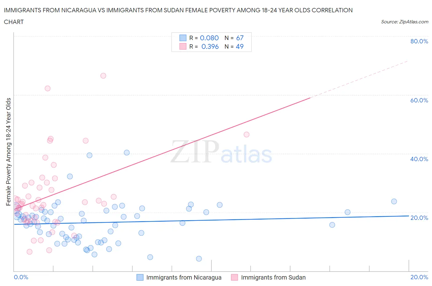 Immigrants from Nicaragua vs Immigrants from Sudan Female Poverty Among 18-24 Year Olds