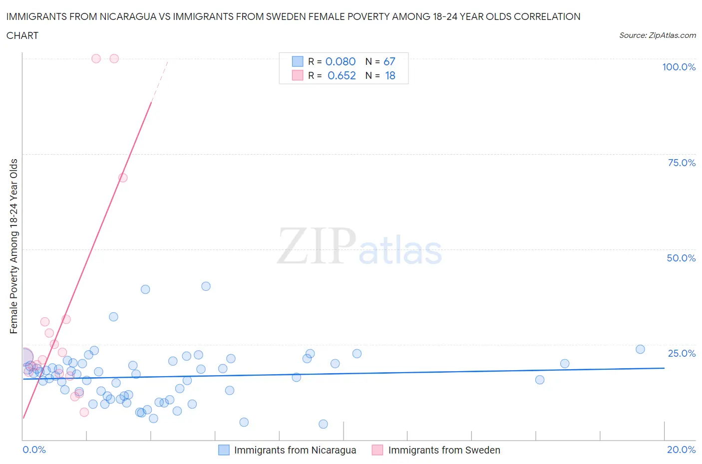 Immigrants from Nicaragua vs Immigrants from Sweden Female Poverty Among 18-24 Year Olds