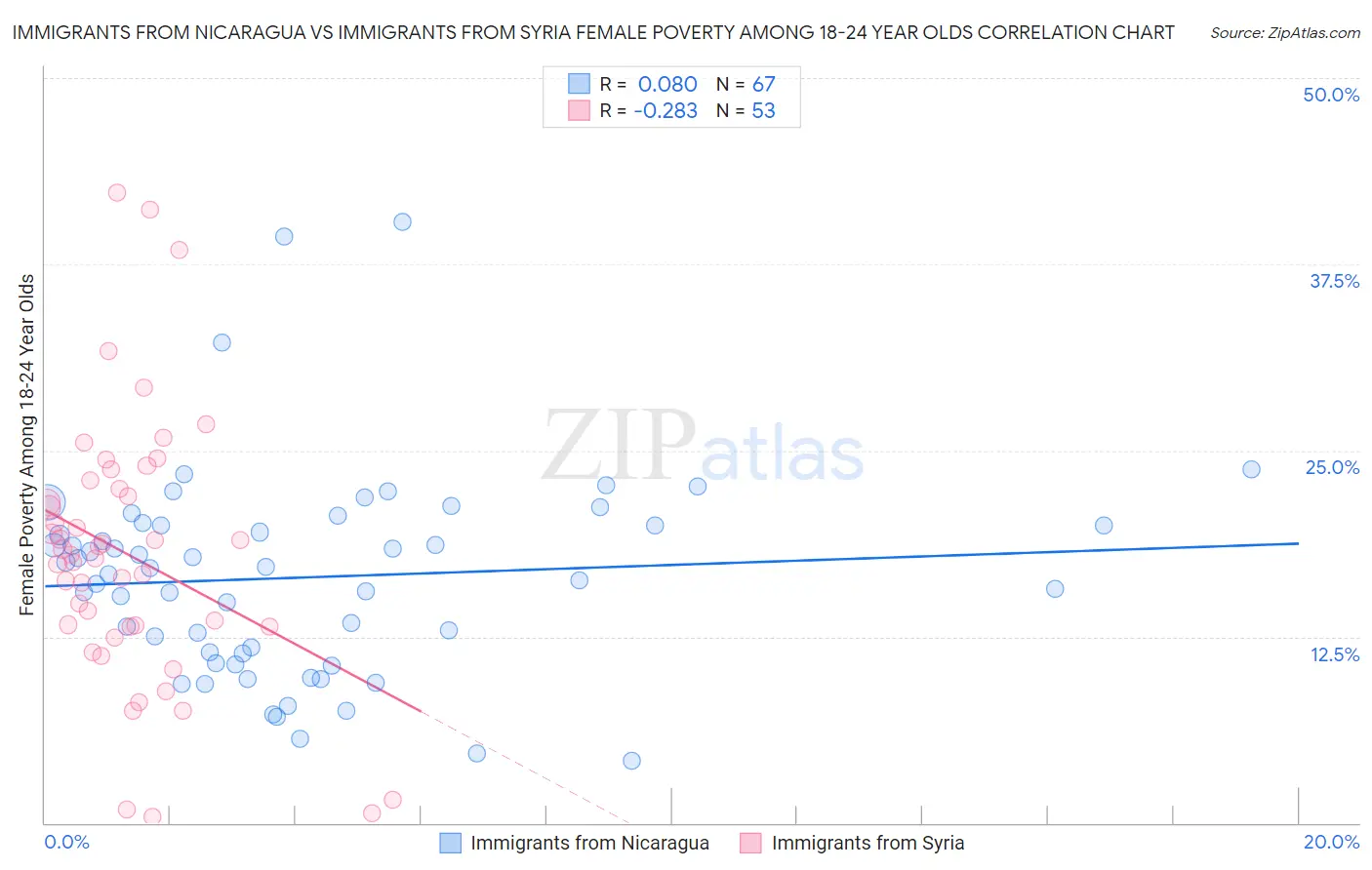 Immigrants from Nicaragua vs Immigrants from Syria Female Poverty Among 18-24 Year Olds