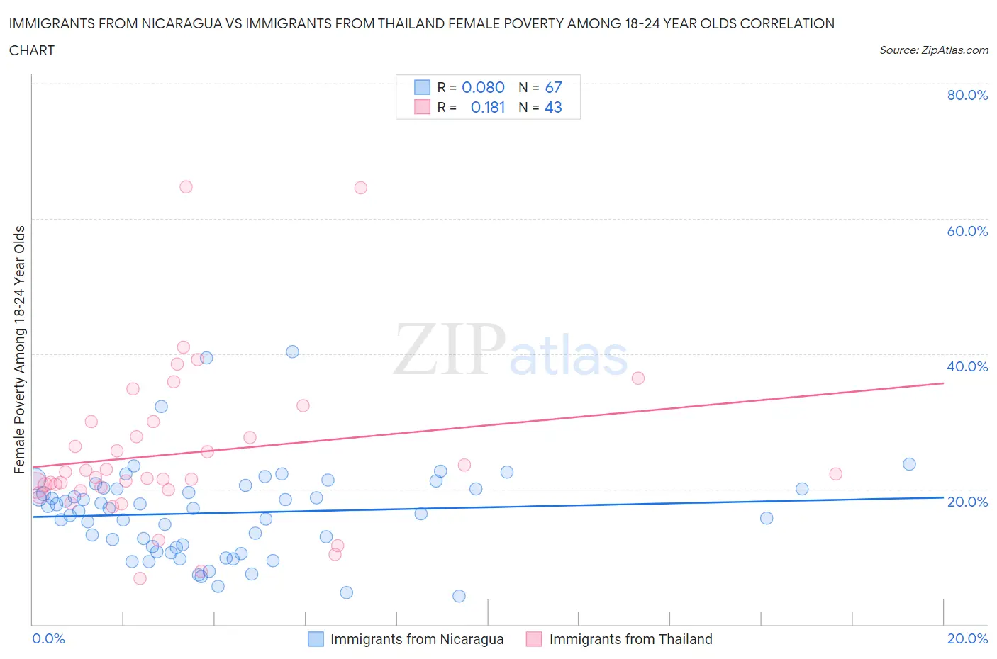 Immigrants from Nicaragua vs Immigrants from Thailand Female Poverty Among 18-24 Year Olds