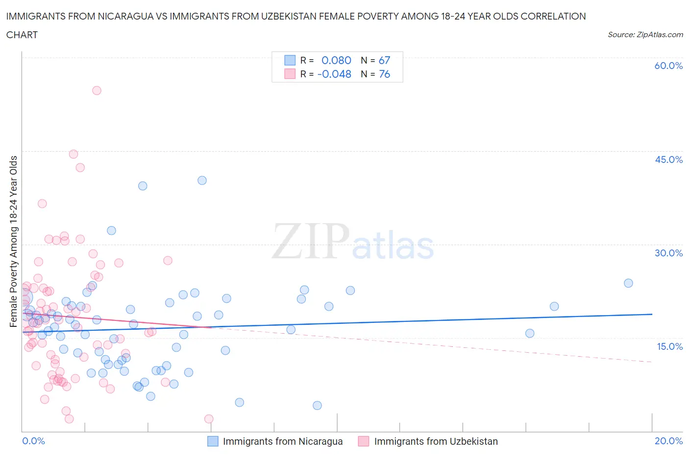 Immigrants from Nicaragua vs Immigrants from Uzbekistan Female Poverty Among 18-24 Year Olds