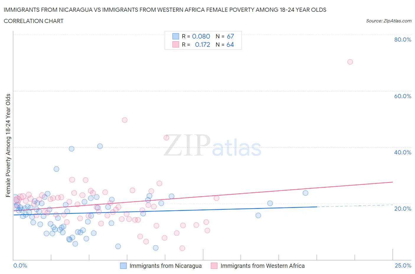Immigrants from Nicaragua vs Immigrants from Western Africa Female Poverty Among 18-24 Year Olds