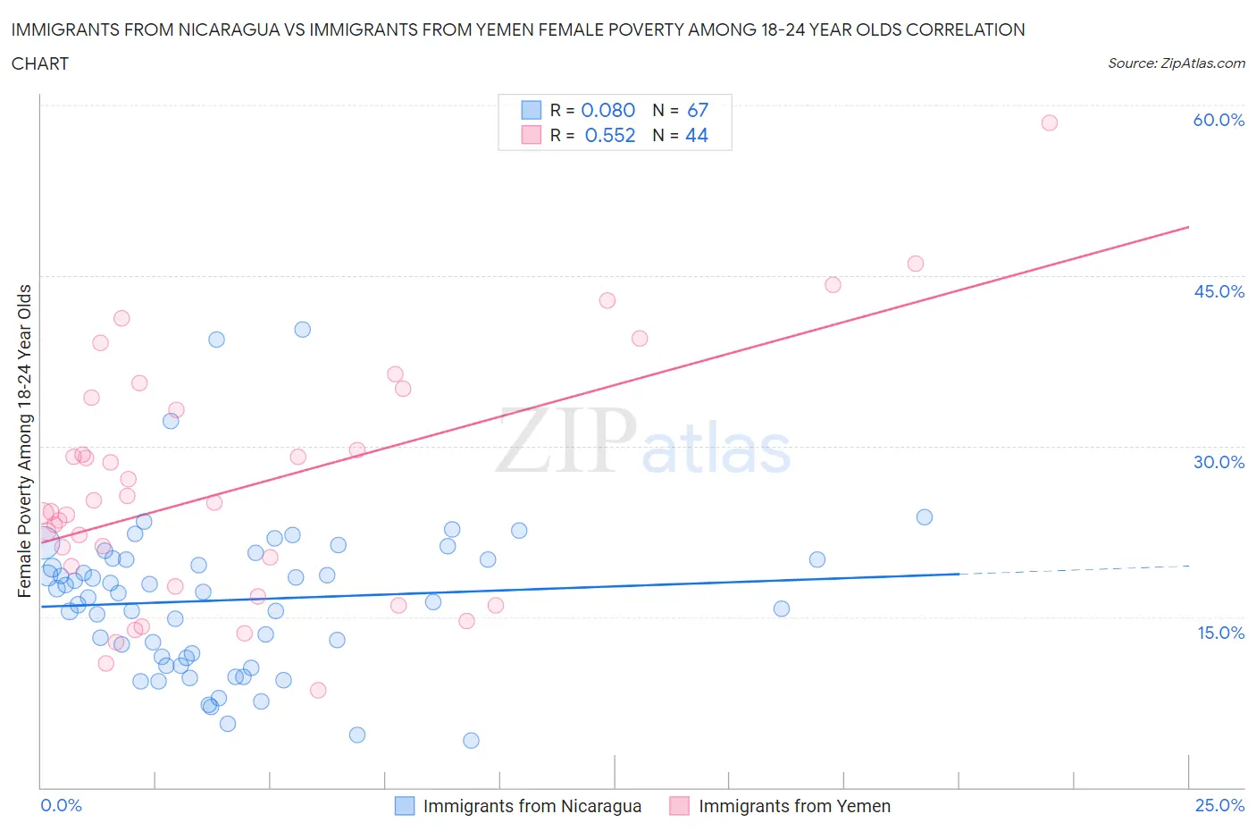 Immigrants from Nicaragua vs Immigrants from Yemen Female Poverty Among 18-24 Year Olds