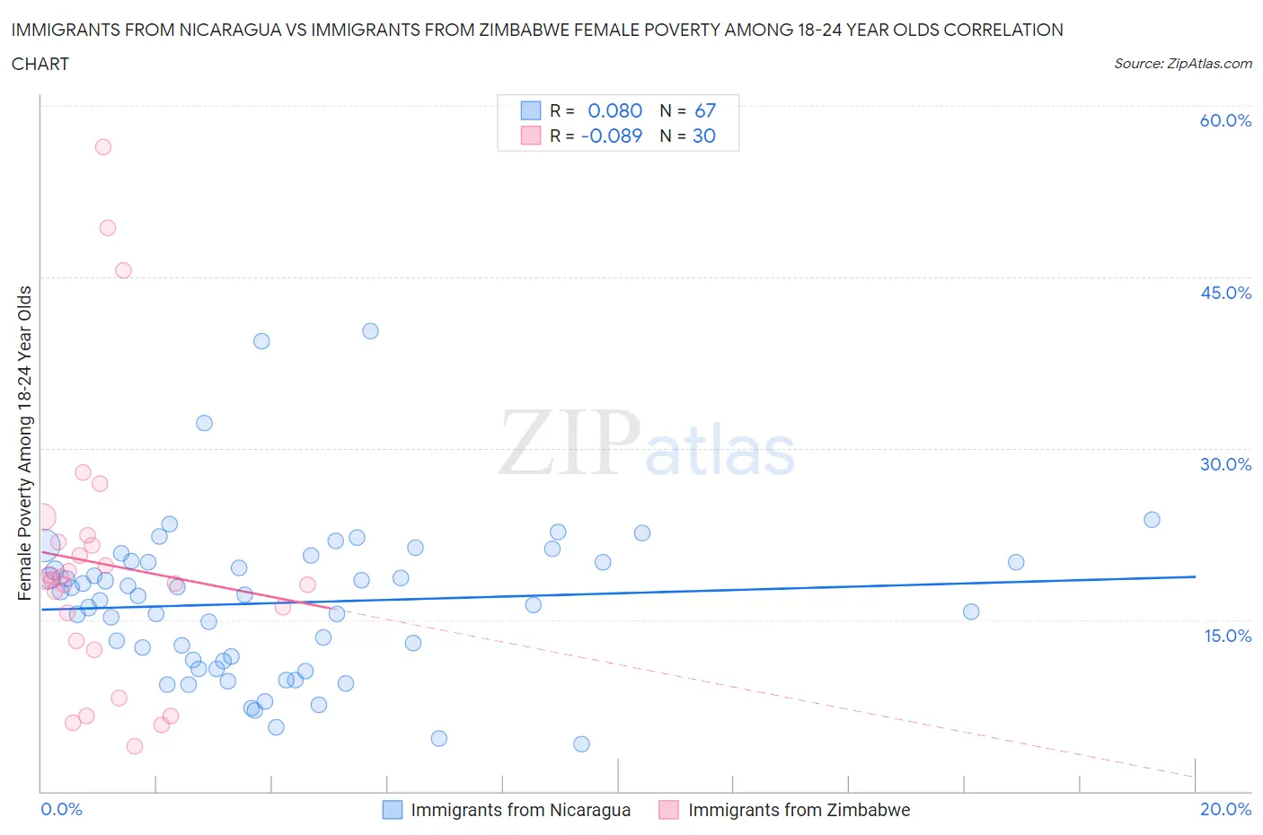 Immigrants from Nicaragua vs Immigrants from Zimbabwe Female Poverty Among 18-24 Year Olds
