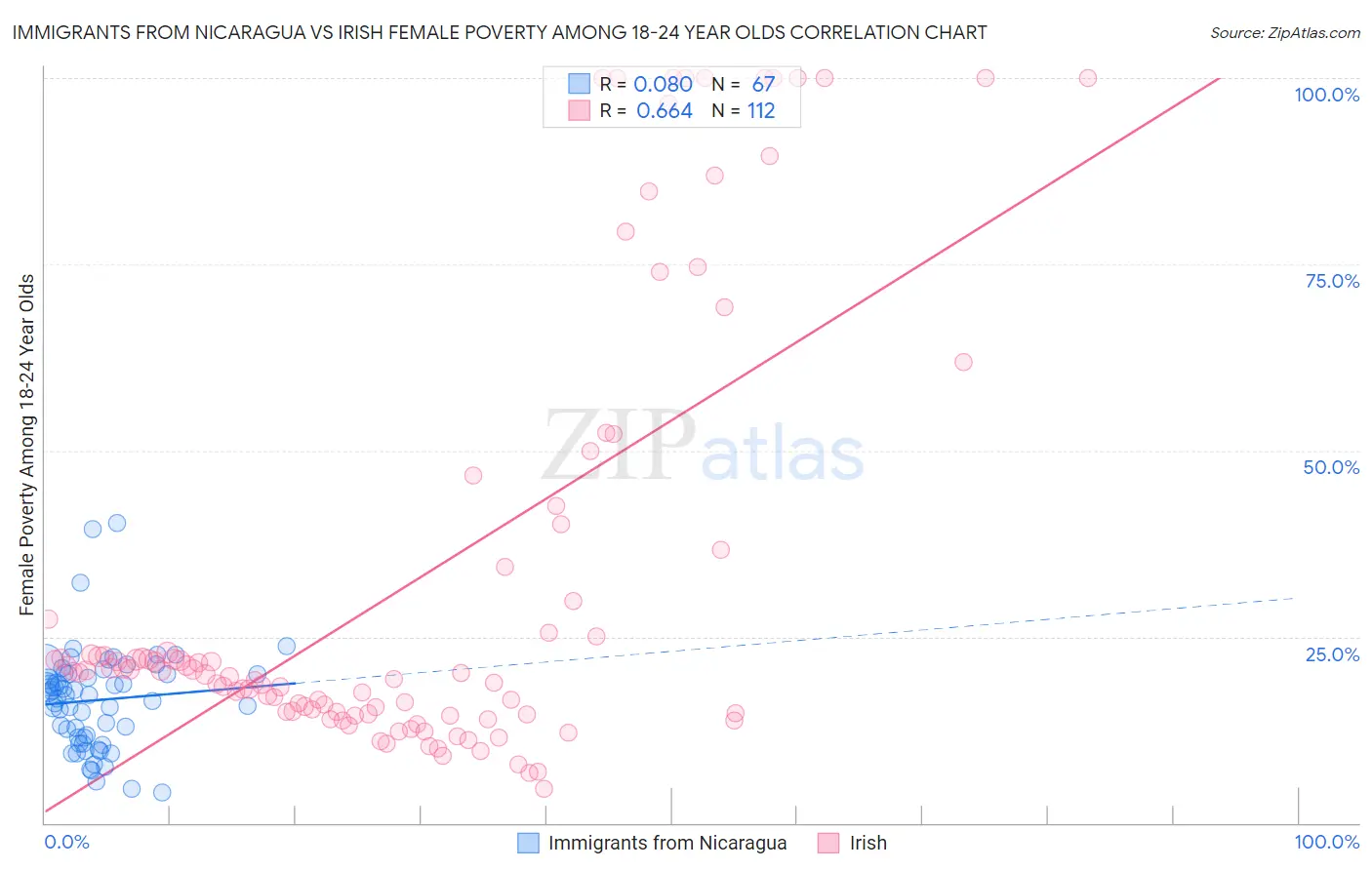 Immigrants from Nicaragua vs Irish Female Poverty Among 18-24 Year Olds