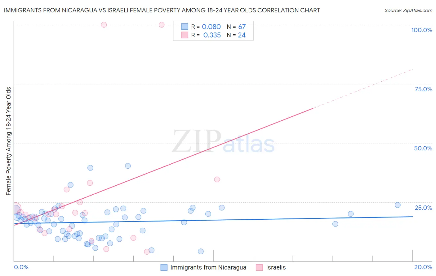 Immigrants from Nicaragua vs Israeli Female Poverty Among 18-24 Year Olds