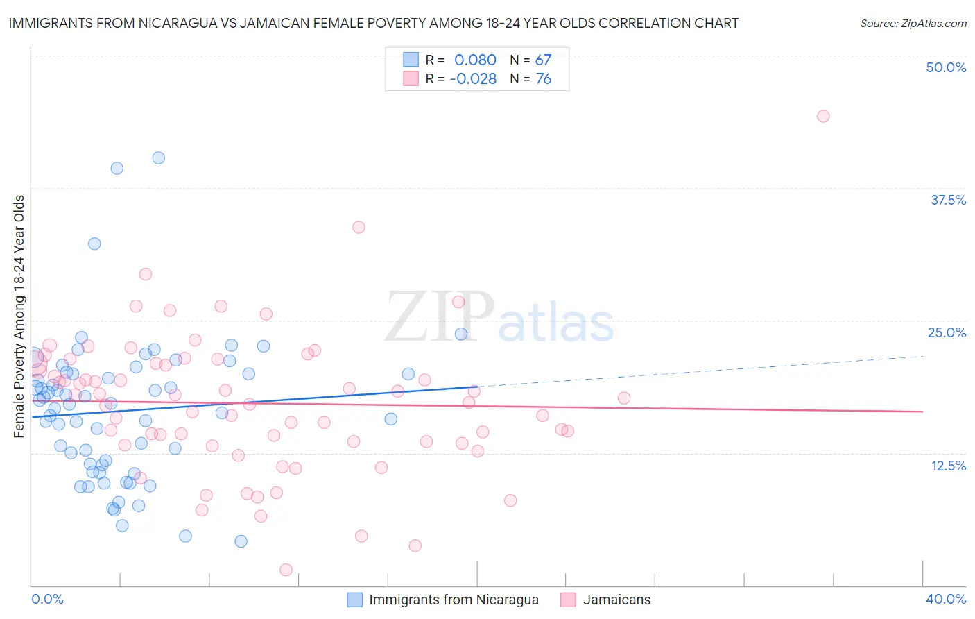 Immigrants from Nicaragua vs Jamaican Female Poverty Among 18-24 Year Olds