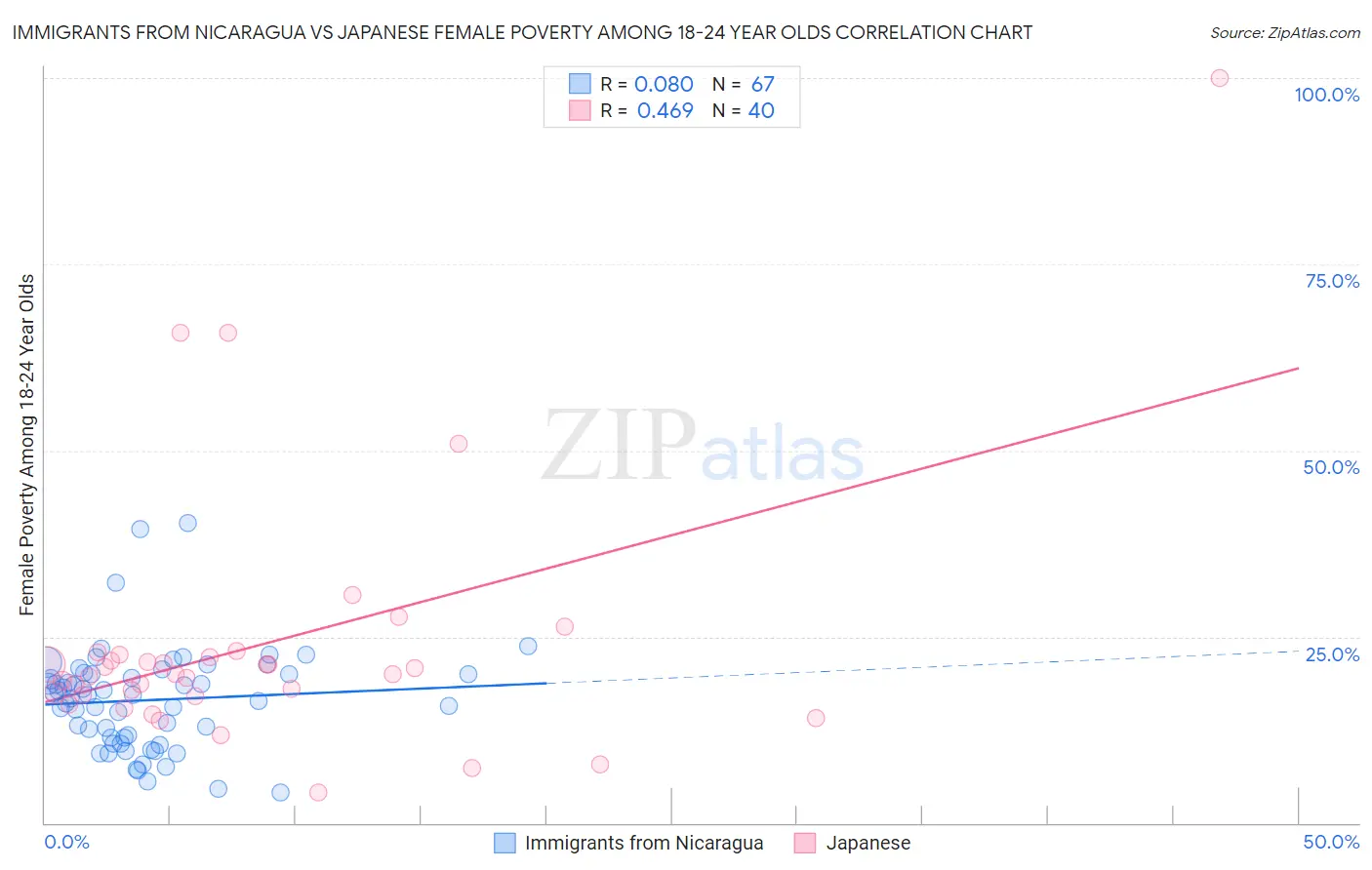 Immigrants from Nicaragua vs Japanese Female Poverty Among 18-24 Year Olds