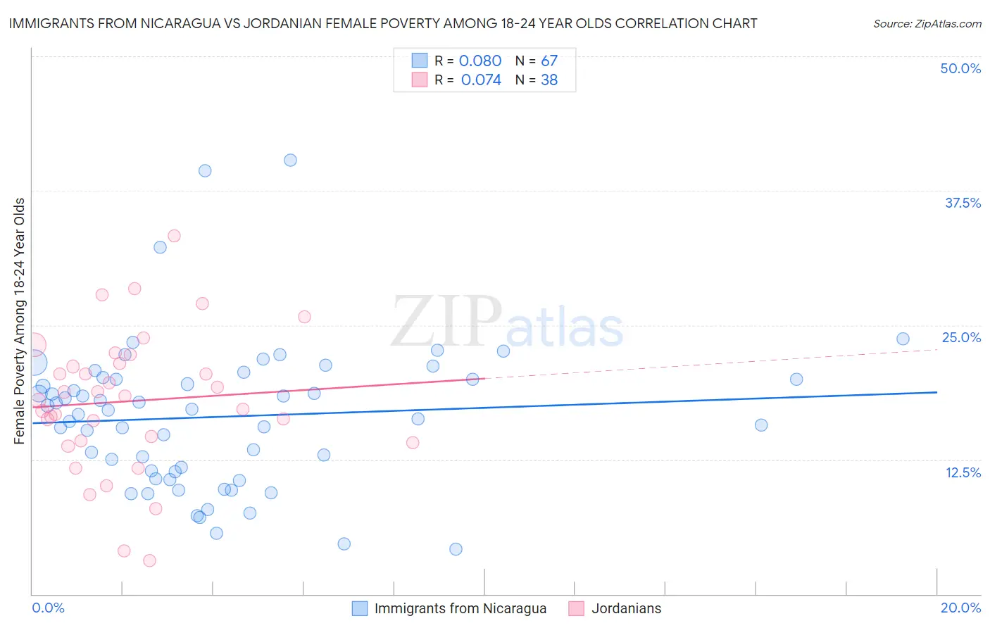 Immigrants from Nicaragua vs Jordanian Female Poverty Among 18-24 Year Olds