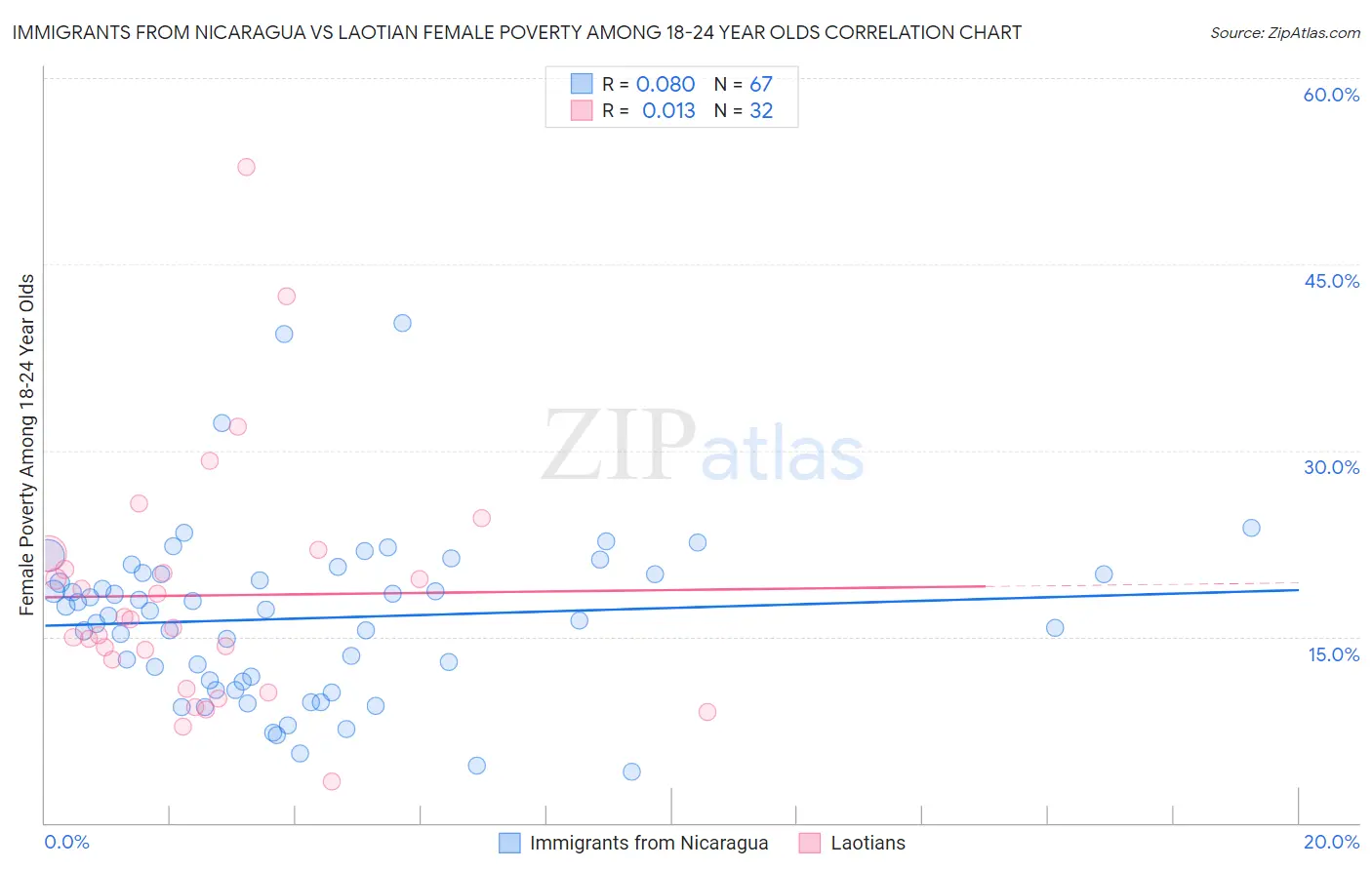 Immigrants from Nicaragua vs Laotian Female Poverty Among 18-24 Year Olds