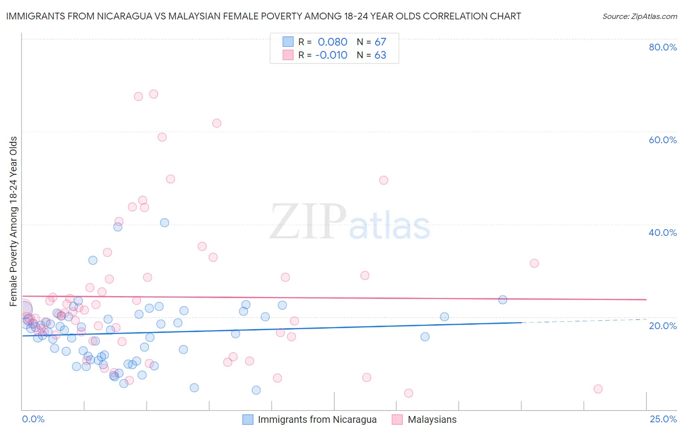 Immigrants from Nicaragua vs Malaysian Female Poverty Among 18-24 Year Olds