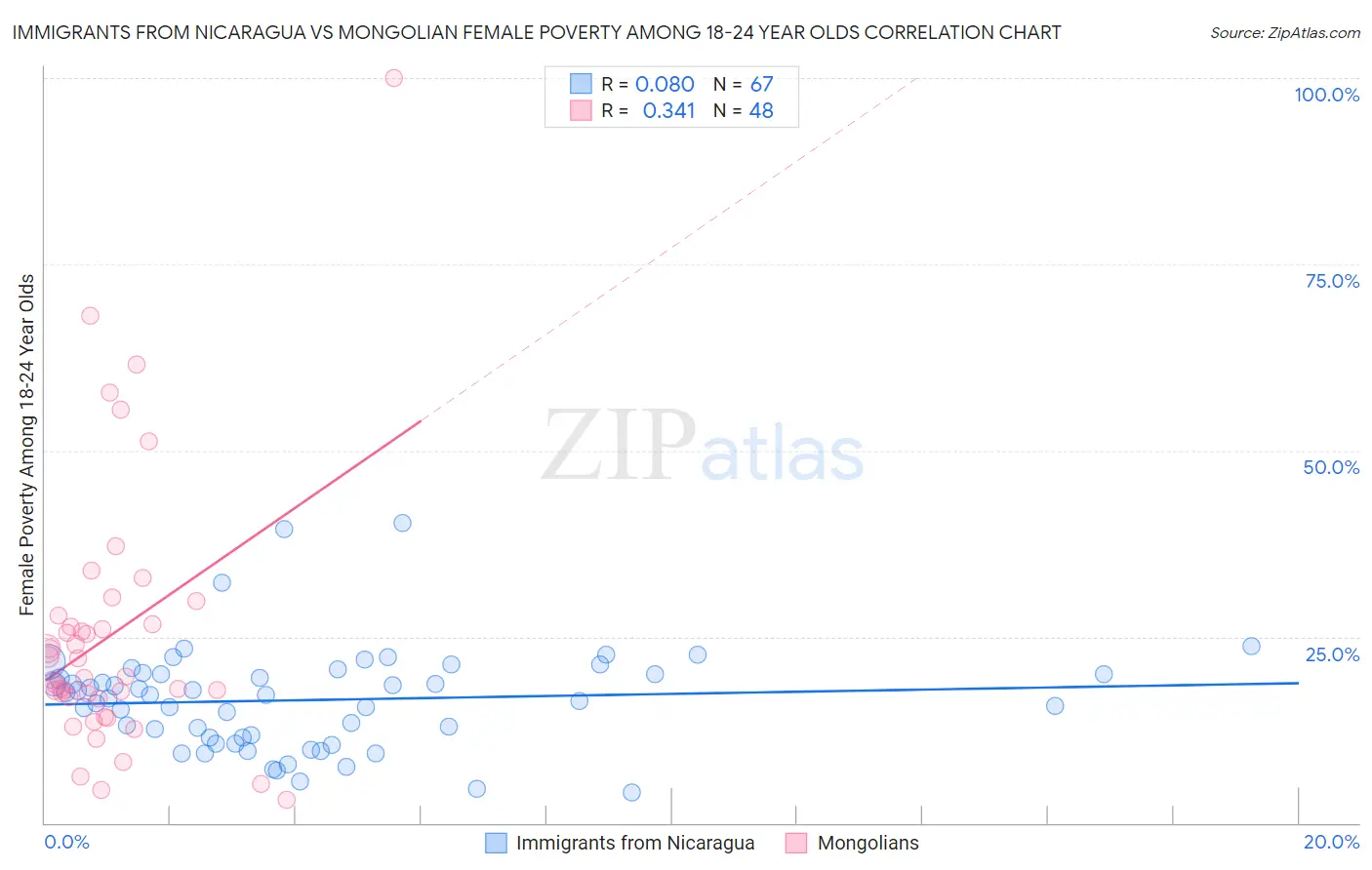 Immigrants from Nicaragua vs Mongolian Female Poverty Among 18-24 Year Olds