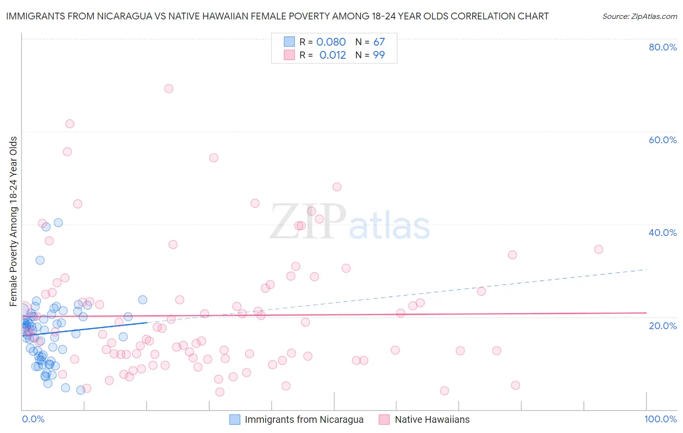 Immigrants from Nicaragua vs Native Hawaiian Female Poverty Among 18-24 Year Olds