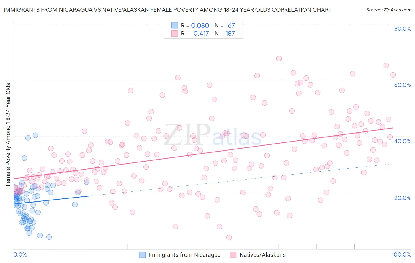Immigrants from Nicaragua vs Native/Alaskan Female Poverty Among 18-24 Year Olds