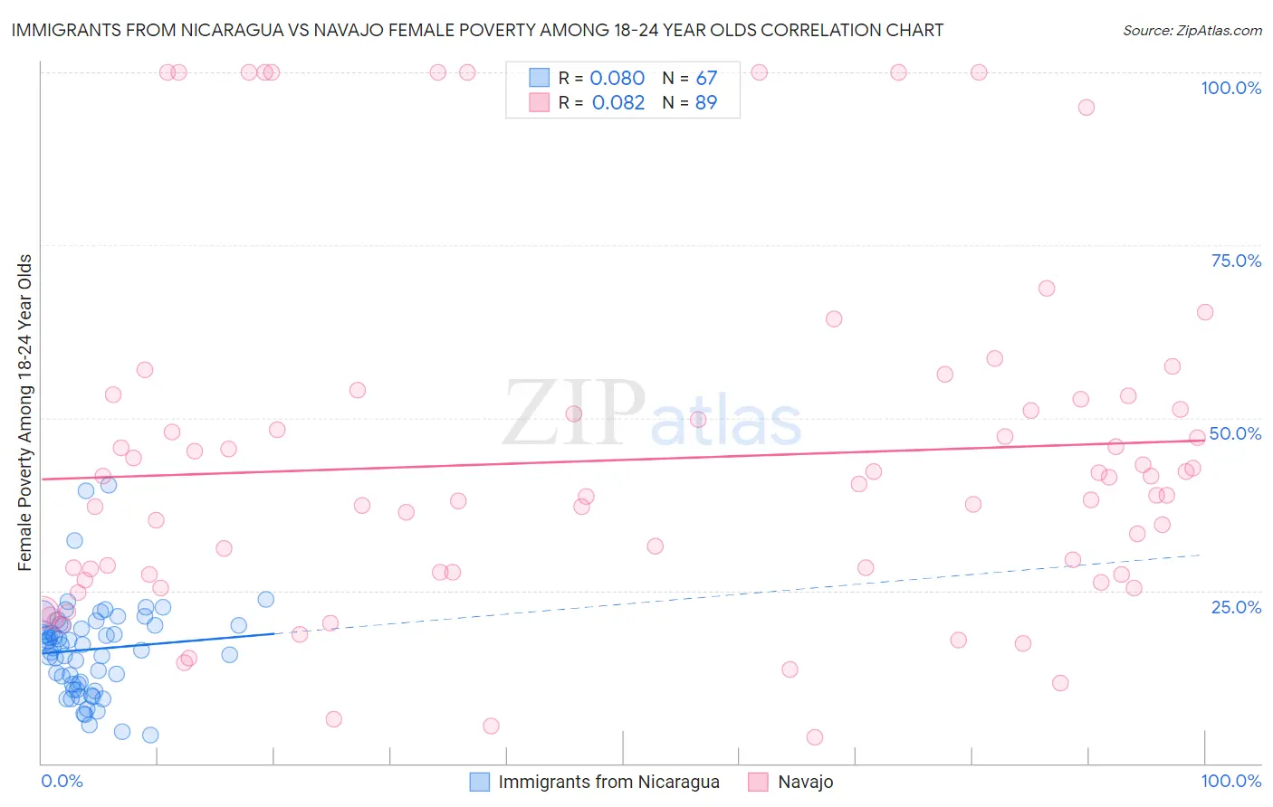 Immigrants from Nicaragua vs Navajo Female Poverty Among 18-24 Year Olds