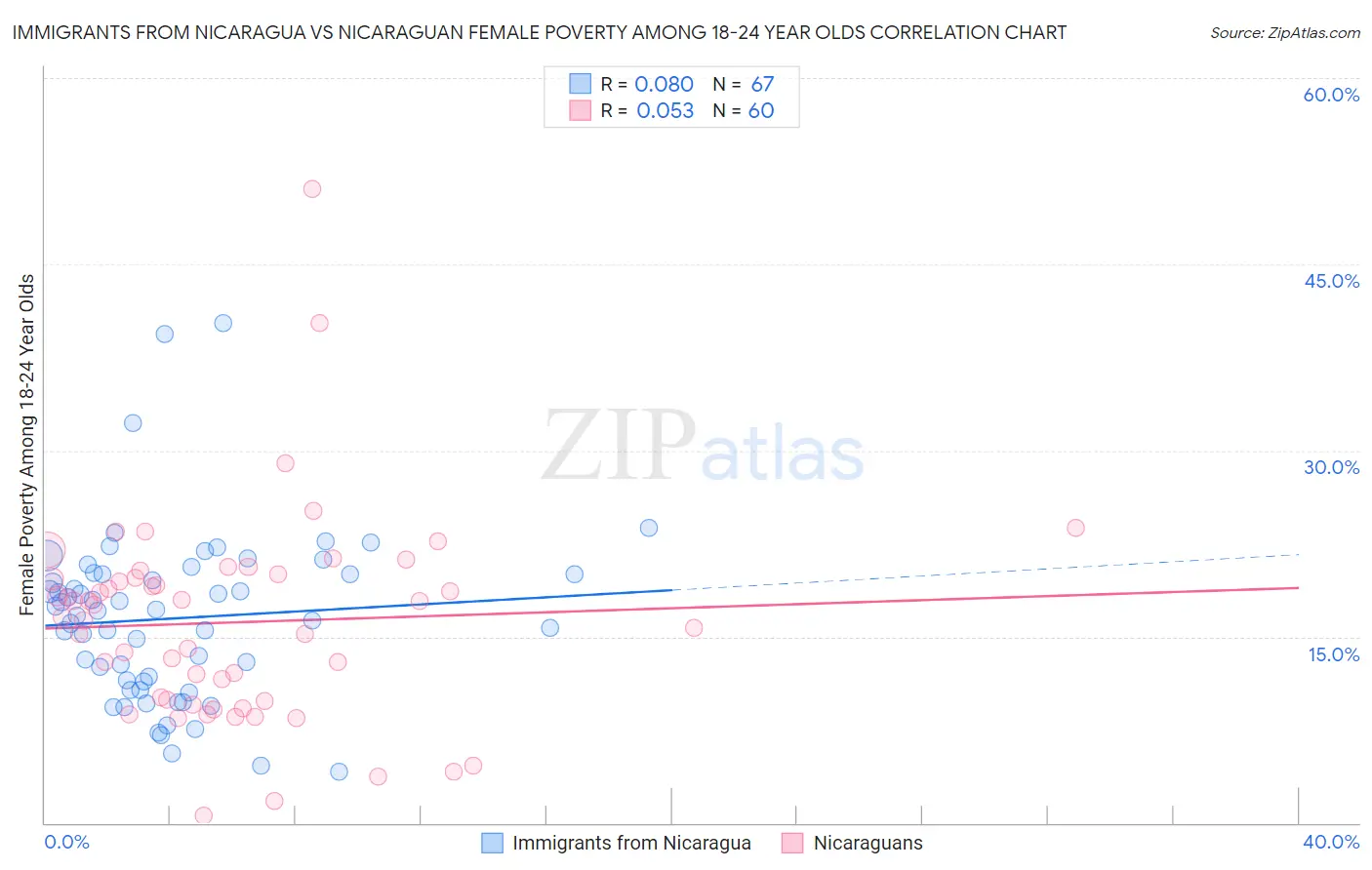 Immigrants from Nicaragua vs Nicaraguan Female Poverty Among 18-24 Year Olds
