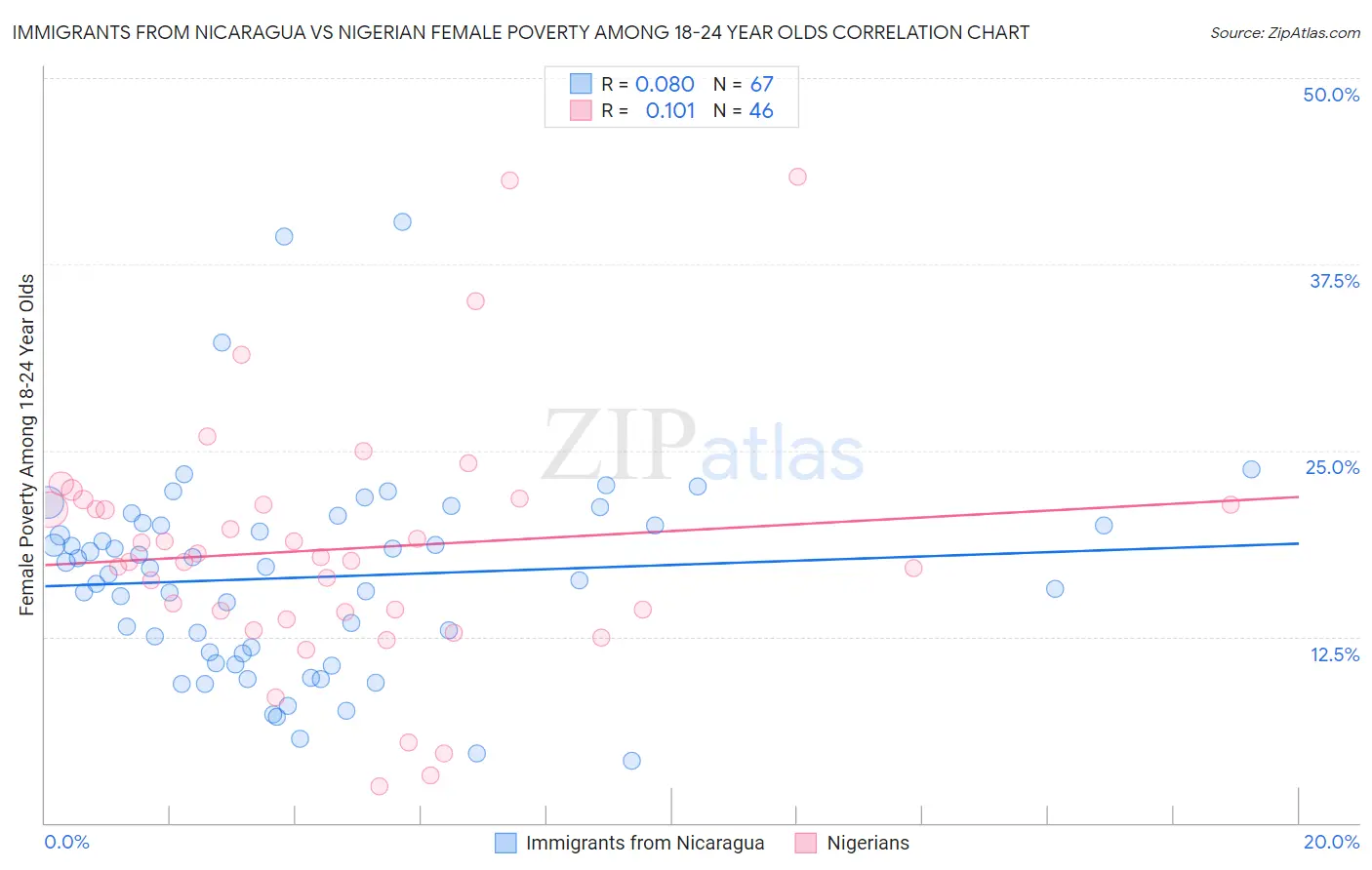 Immigrants from Nicaragua vs Nigerian Female Poverty Among 18-24 Year Olds