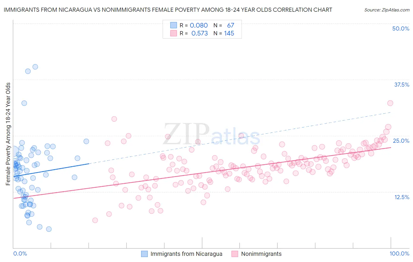 Immigrants from Nicaragua vs Nonimmigrants Female Poverty Among 18-24 Year Olds