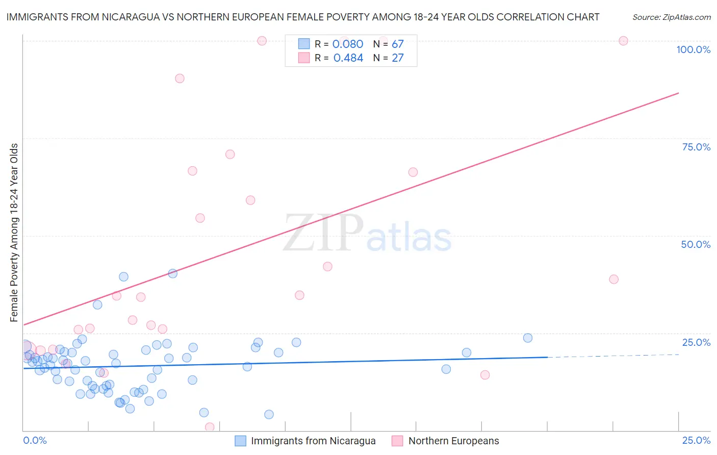 Immigrants from Nicaragua vs Northern European Female Poverty Among 18-24 Year Olds