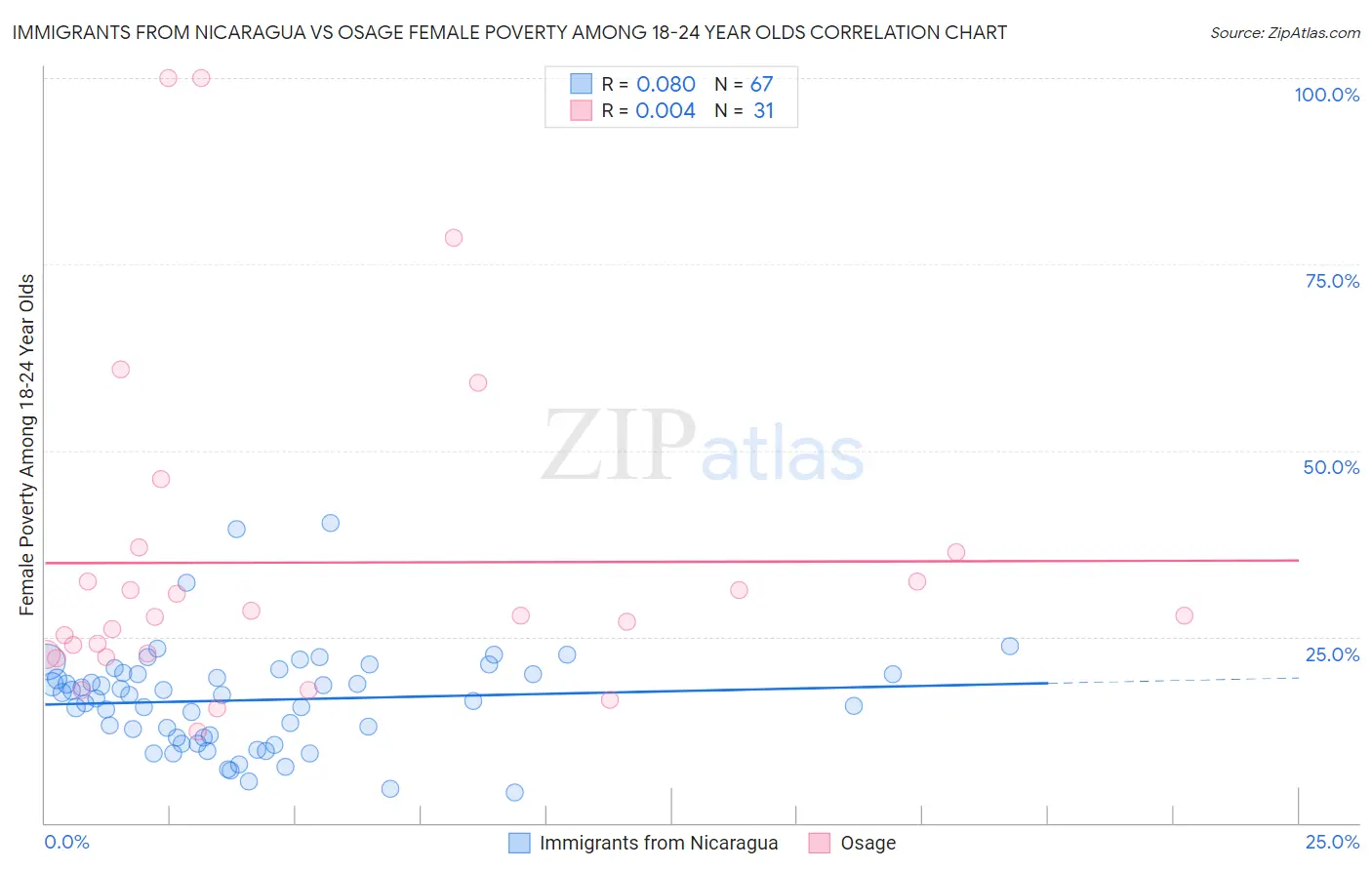 Immigrants from Nicaragua vs Osage Female Poverty Among 18-24 Year Olds