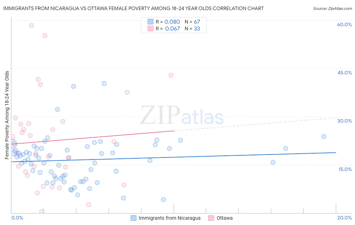 Immigrants from Nicaragua vs Ottawa Female Poverty Among 18-24 Year Olds