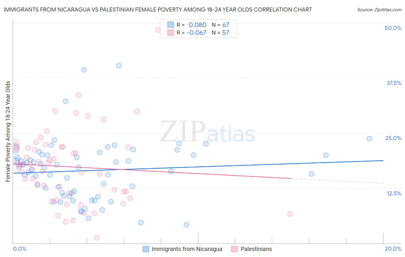 Immigrants from Nicaragua vs Palestinian Female Poverty Among 18-24 Year Olds