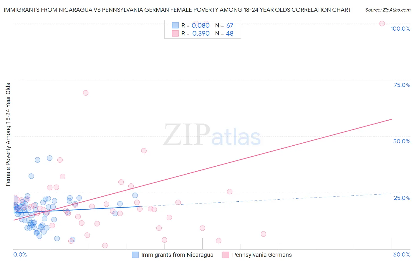 Immigrants from Nicaragua vs Pennsylvania German Female Poverty Among 18-24 Year Olds