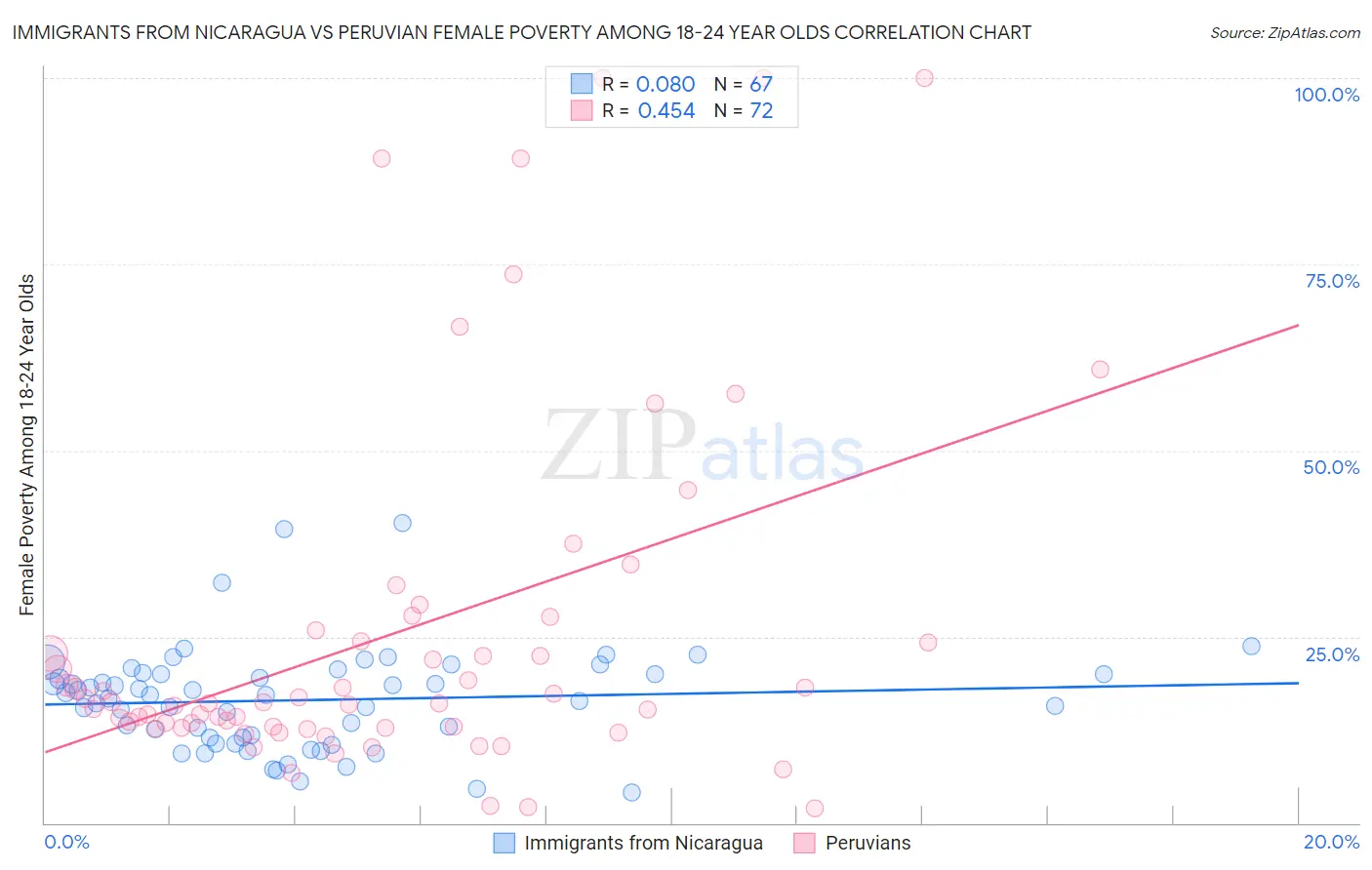 Immigrants from Nicaragua vs Peruvian Female Poverty Among 18-24 Year Olds