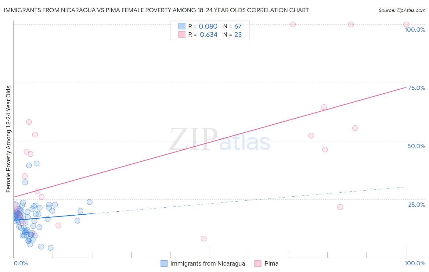 Immigrants from Nicaragua vs Pima Female Poverty Among 18-24 Year Olds