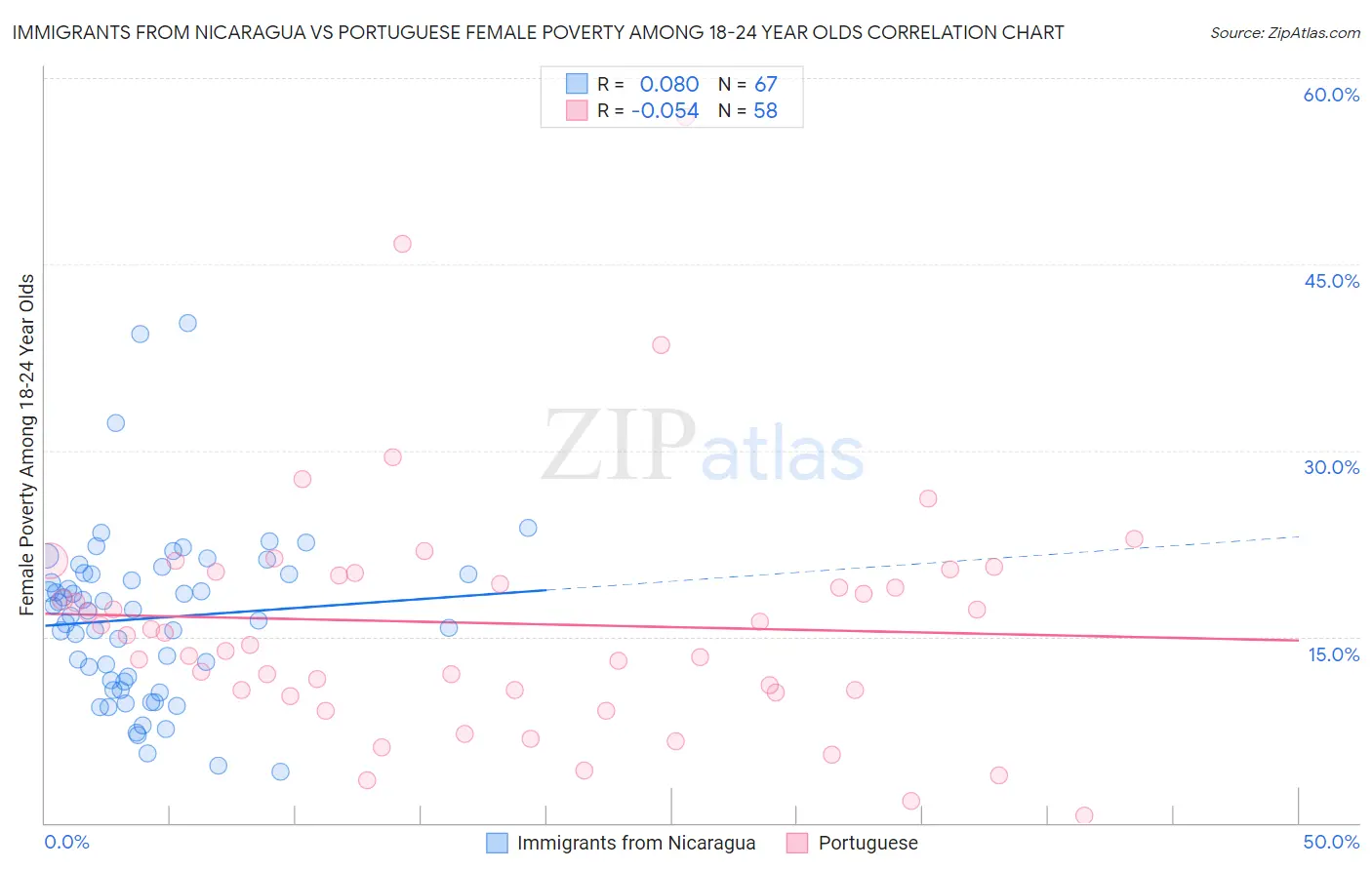 Immigrants from Nicaragua vs Portuguese Female Poverty Among 18-24 Year Olds