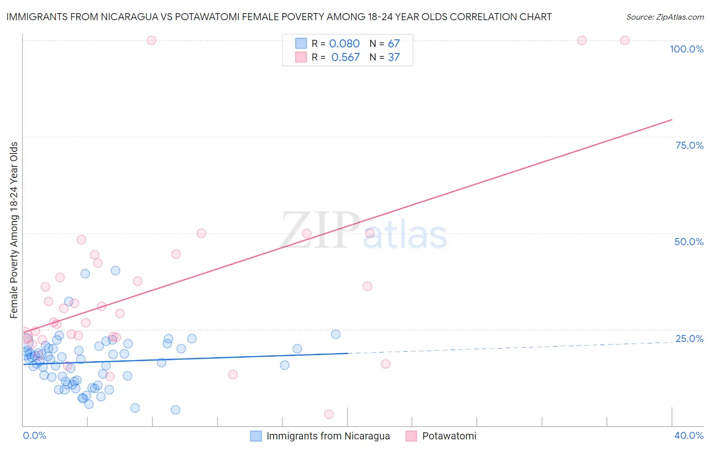 Immigrants from Nicaragua vs Potawatomi Female Poverty Among 18-24 Year Olds