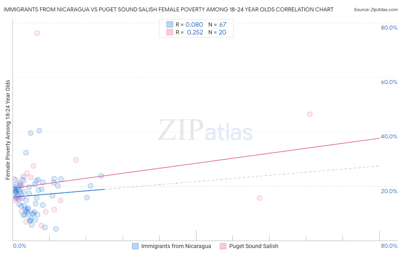 Immigrants from Nicaragua vs Puget Sound Salish Female Poverty Among 18-24 Year Olds