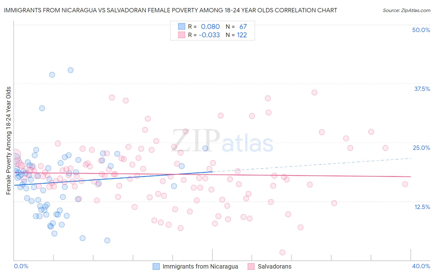 Immigrants from Nicaragua vs Salvadoran Female Poverty Among 18-24 Year Olds