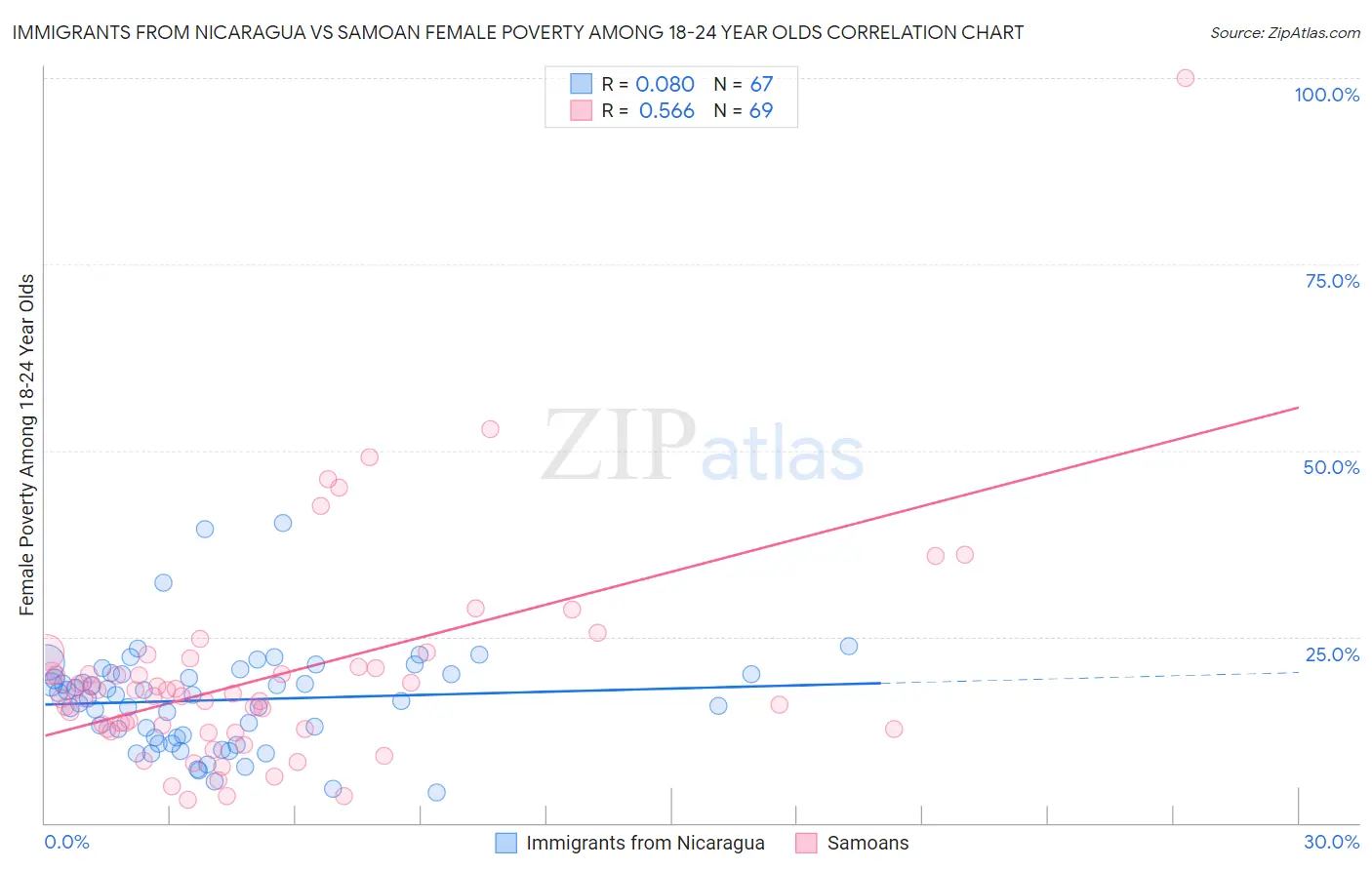 Immigrants from Nicaragua vs Samoan Female Poverty Among 18-24 Year Olds