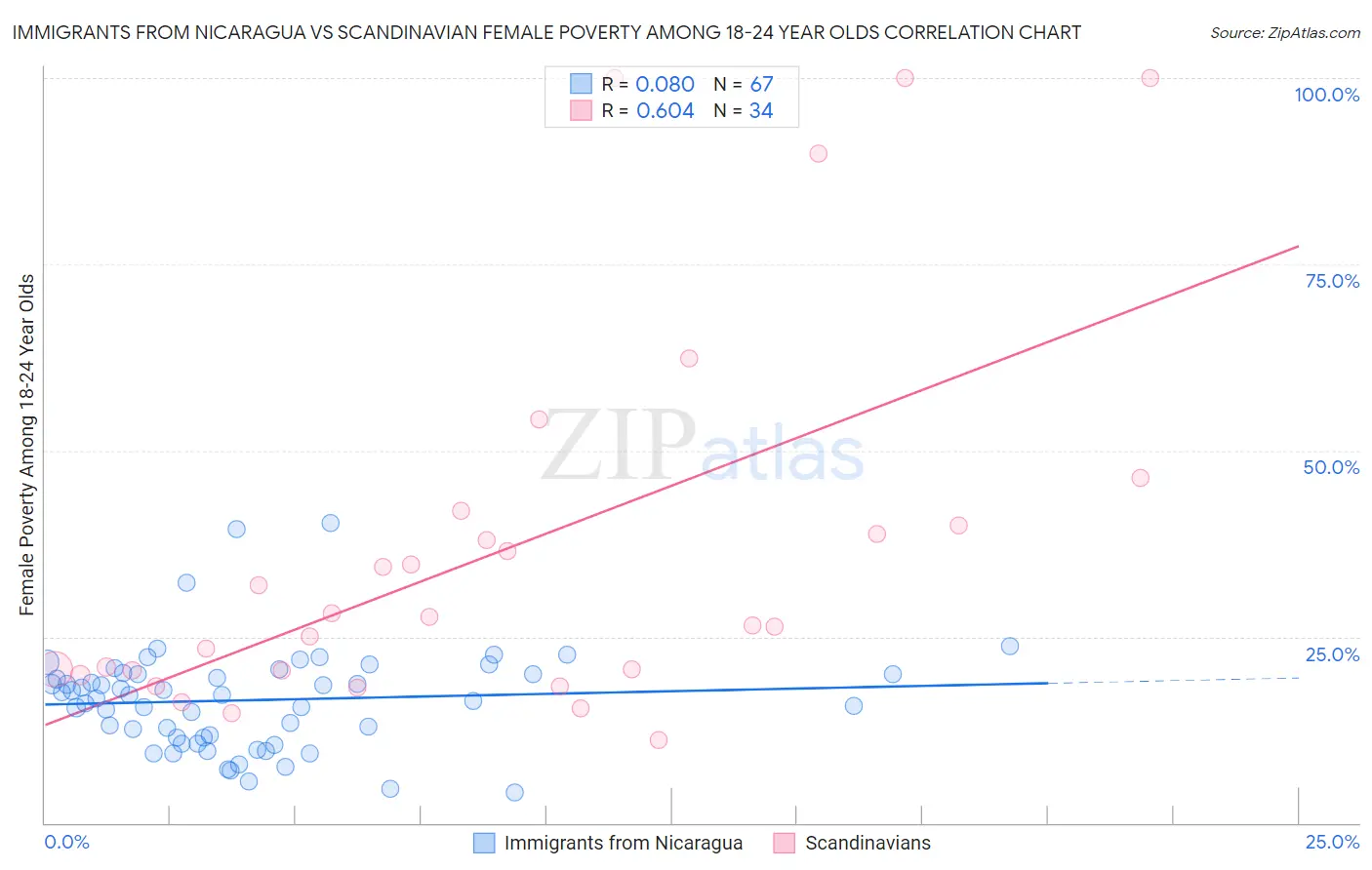 Immigrants from Nicaragua vs Scandinavian Female Poverty Among 18-24 Year Olds