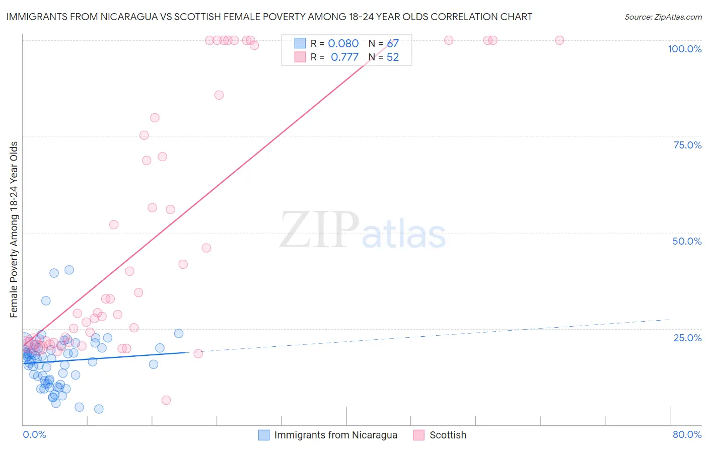Immigrants from Nicaragua vs Scottish Female Poverty Among 18-24 Year Olds