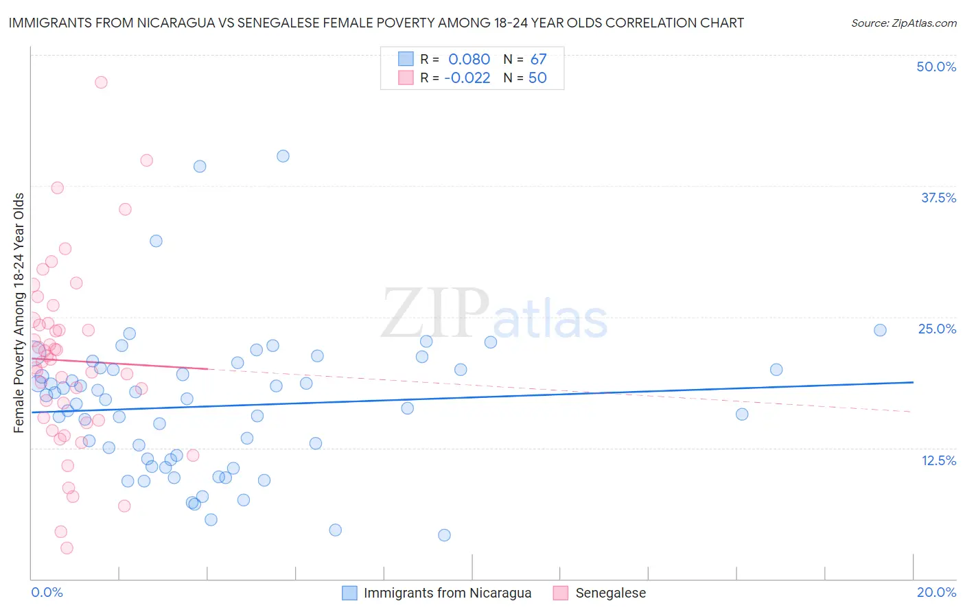Immigrants from Nicaragua vs Senegalese Female Poverty Among 18-24 Year Olds