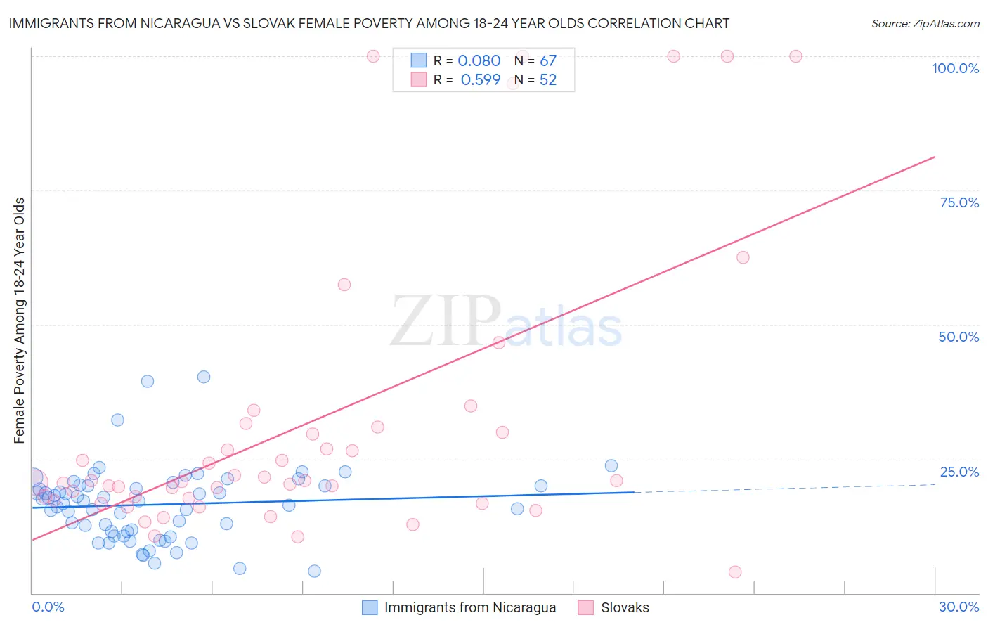 Immigrants from Nicaragua vs Slovak Female Poverty Among 18-24 Year Olds